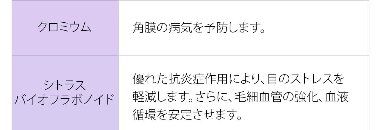 クロミウムは角膜の病気を予防します。シトラスバイオフラボノイドは優れた抗炎症作用により、目のストレスを軽減します。さらに、毛細血管の強化、血液循環を安定させます。
