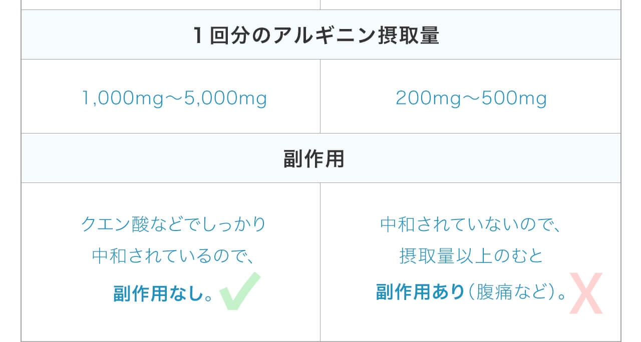 １回分のアルギニン摂取量