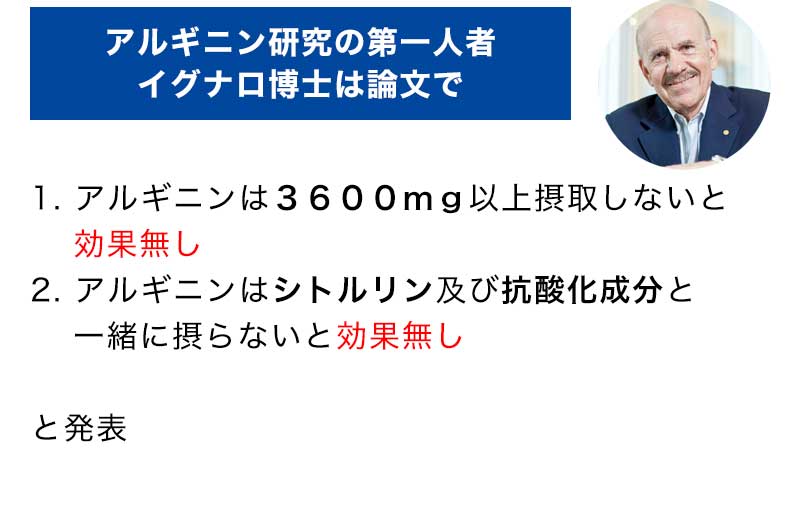 アルギニン研究の第一人者イグナロ博士は論文で1. アルギニンは３６００ｍｇ以上摂取しないと効果無し2. アルギニンはシトルリン及び抗酸化成分と一緒に摂らないと効果無しと発表