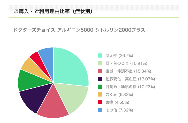 ドクターズチョイスアルギニン5000シトルリン2000プラスご購入・ご利用比較：冷え性、肩こり首のこり、疲労・体調不良、動脈硬化、高血圧、目覚め、睡眠の質、むくみ、頭痛