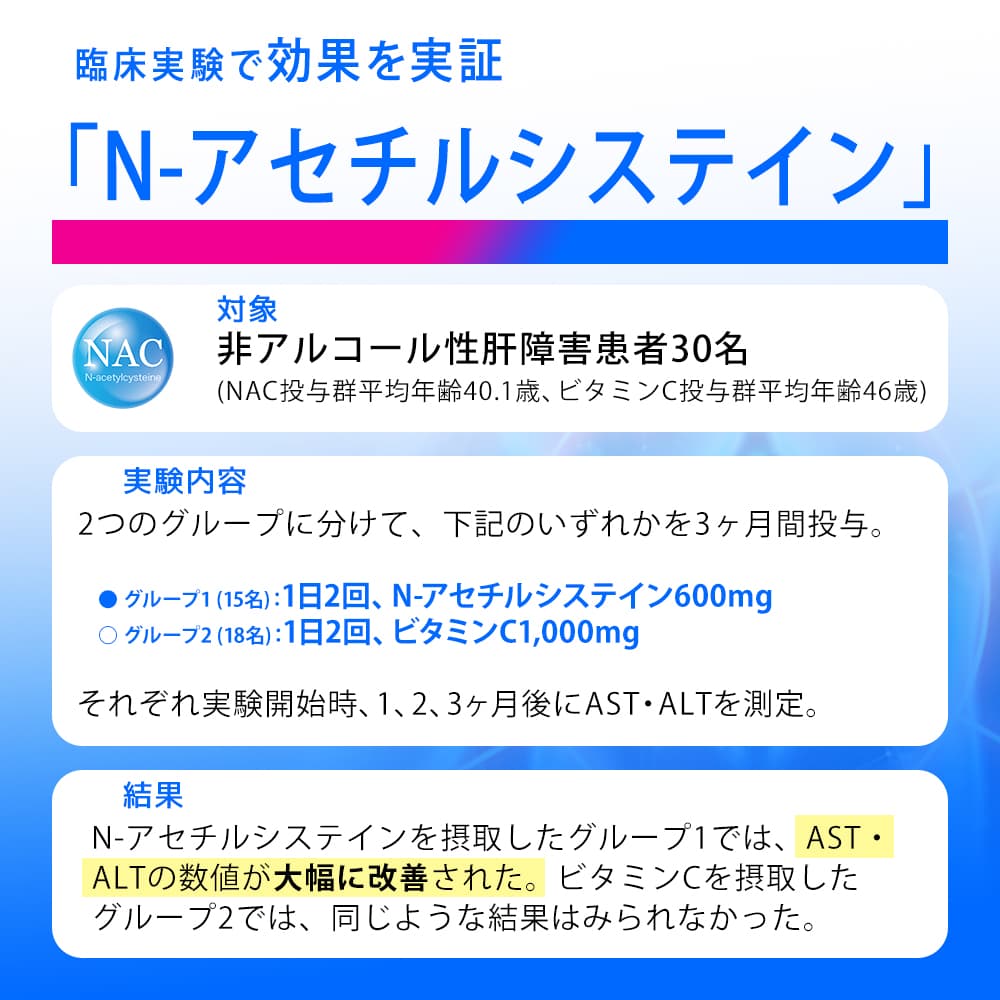 臨床実験で効果を実証。「N-アセチルシステイン」N-アセチルシステインを摂取したグループ1では、AST・ALTの数値が大幅に改善された。ビタミンCを摂取したグループ2では、同じような結果はみられなかった。