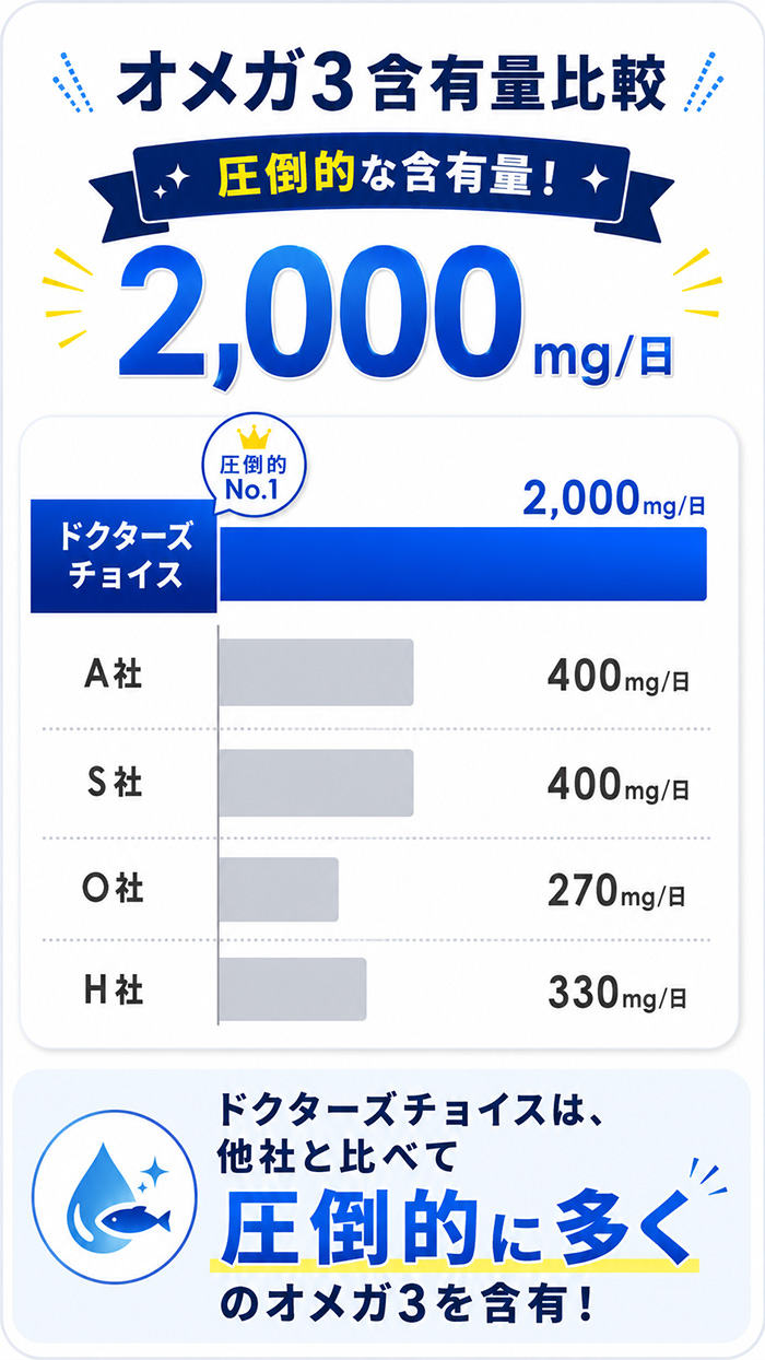 必要量を満たす2,000mgを高配合
