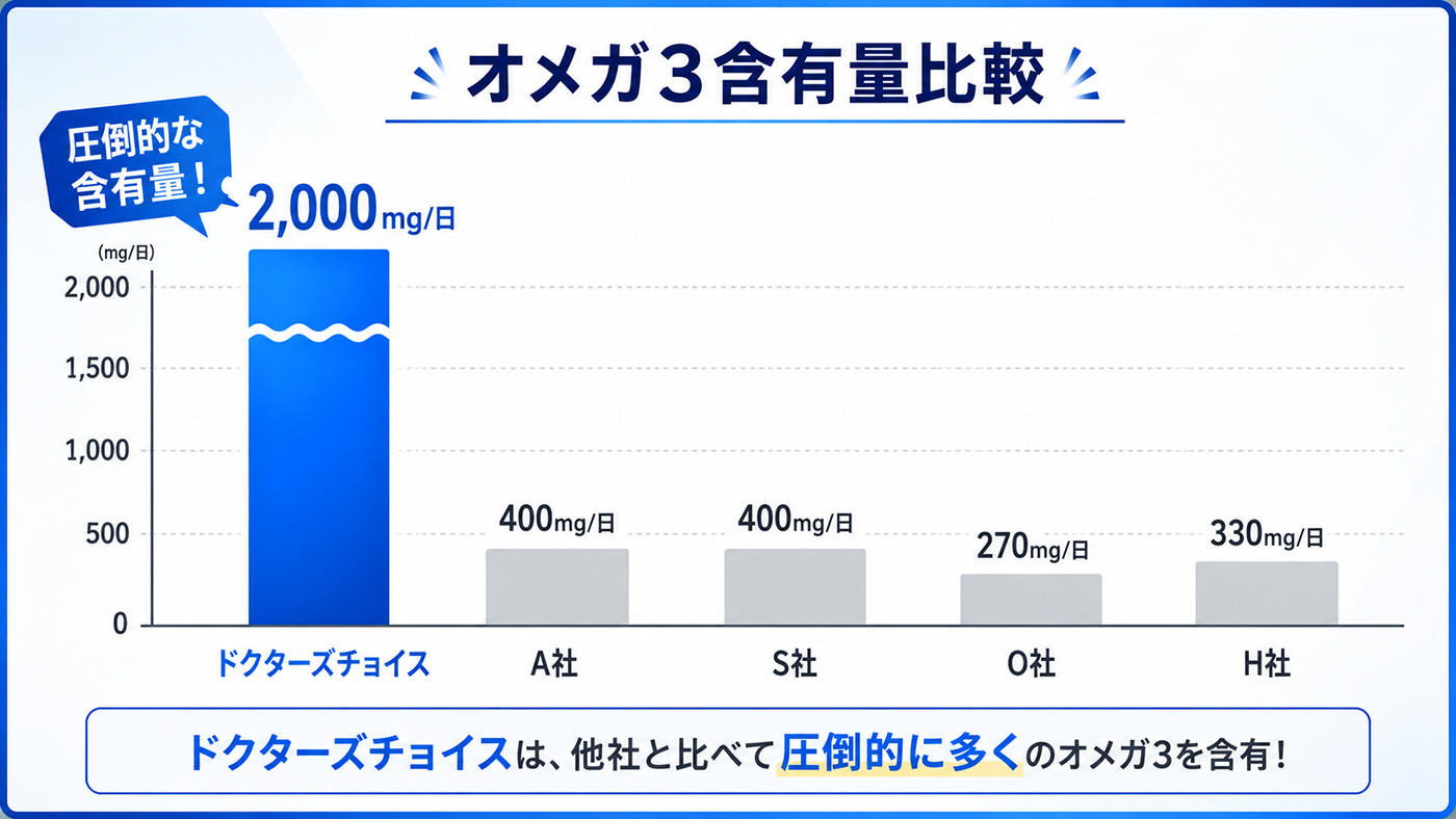 必要量を満たす2,000mgを高配合