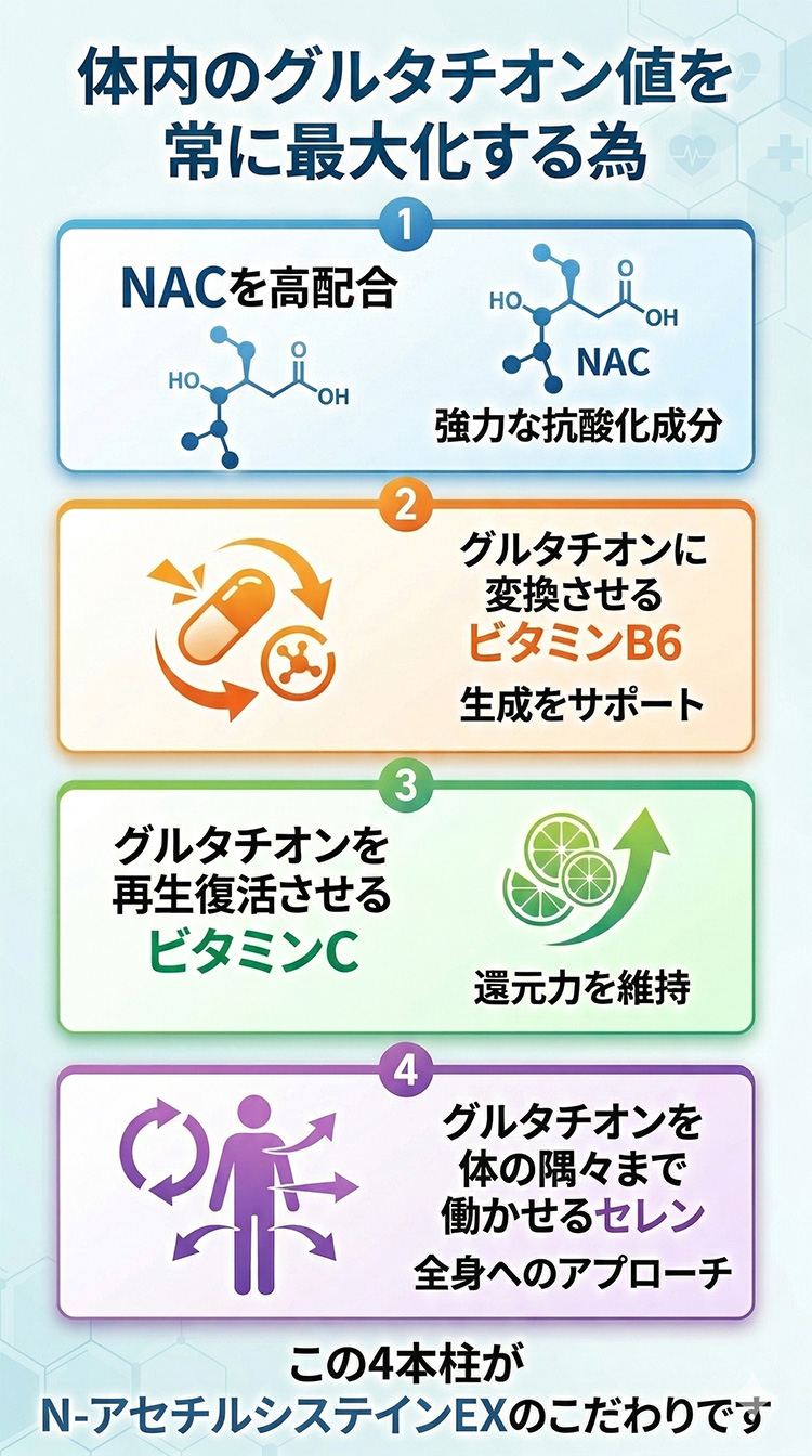 体内のグルタチオン値を常に最大化する為。NACを高配合②グルタチオンに変換させるビタミンB6③グルタチオンを再生復活させるビタミンC④グルタチオンを体の隅々まで働かせるセレン。この４本柱がNACEXのこだわりです。