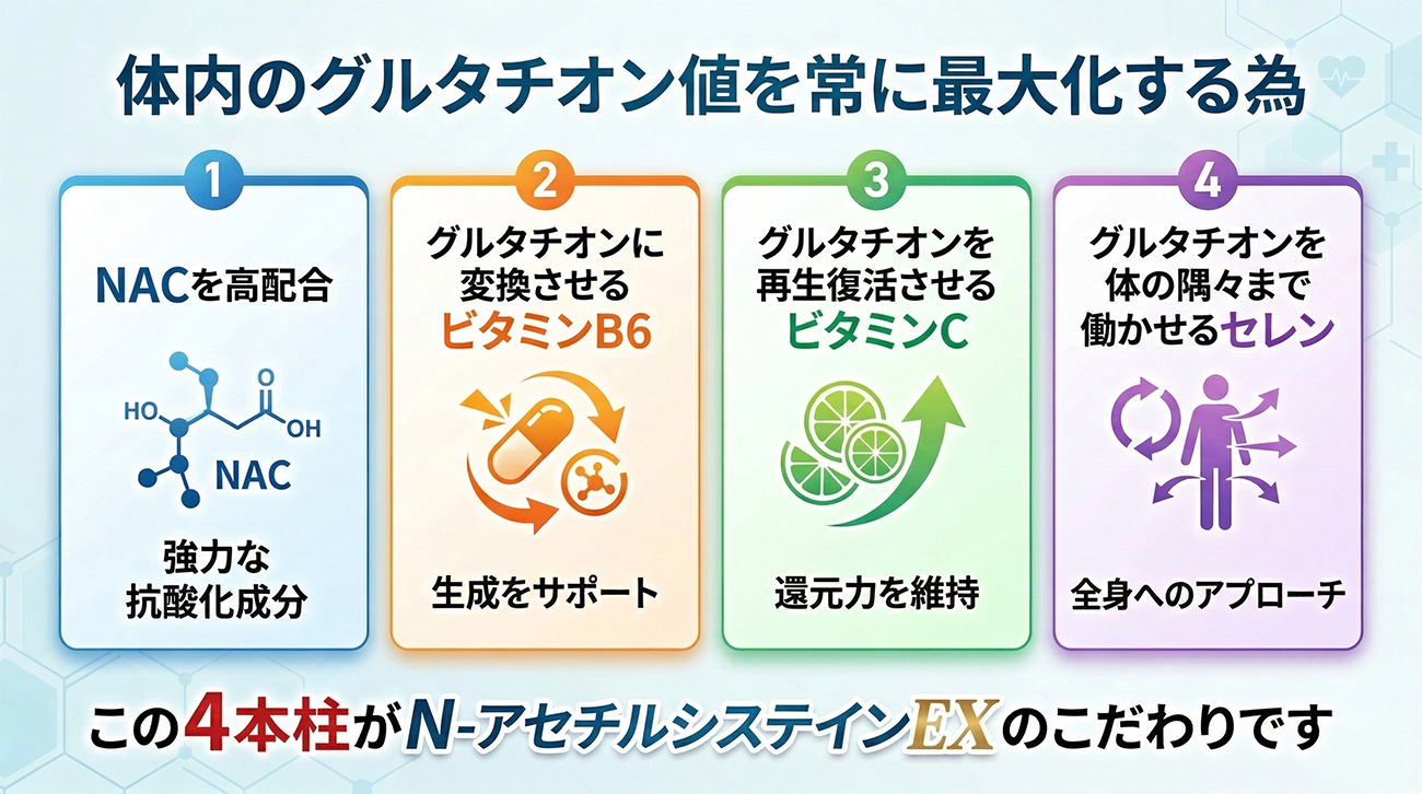 体内のグルタチオン値を常に最大化する為。NACを高配合②グルタチオンに変換させるビタミンB6③グルタチオンを再生復活させるビタミンC④グルタチオンを体の隅々まで働かせるセレン。この４本柱がNACEXのこだわりです。
