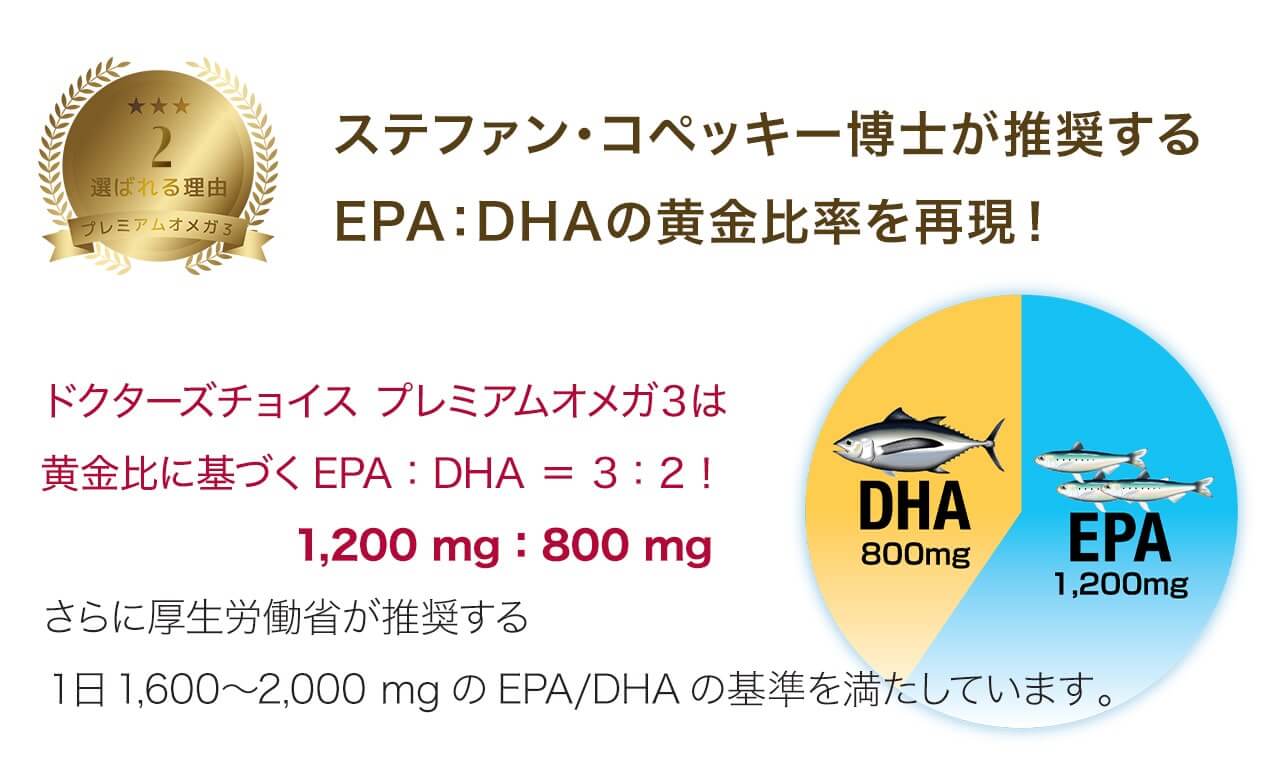ステファン・コペッキー博士が推奨するEPA：DHAの黄金比率を再現。ドクターズチョイス プレミアムオメガ３は黄金比に基づくEPA：DHA ＝ 3：2！1,200 mg：800 mg さらに厚生労働省が推奨する１日1,600〜2,000 mgのEPA/DHAの基準を満たしています