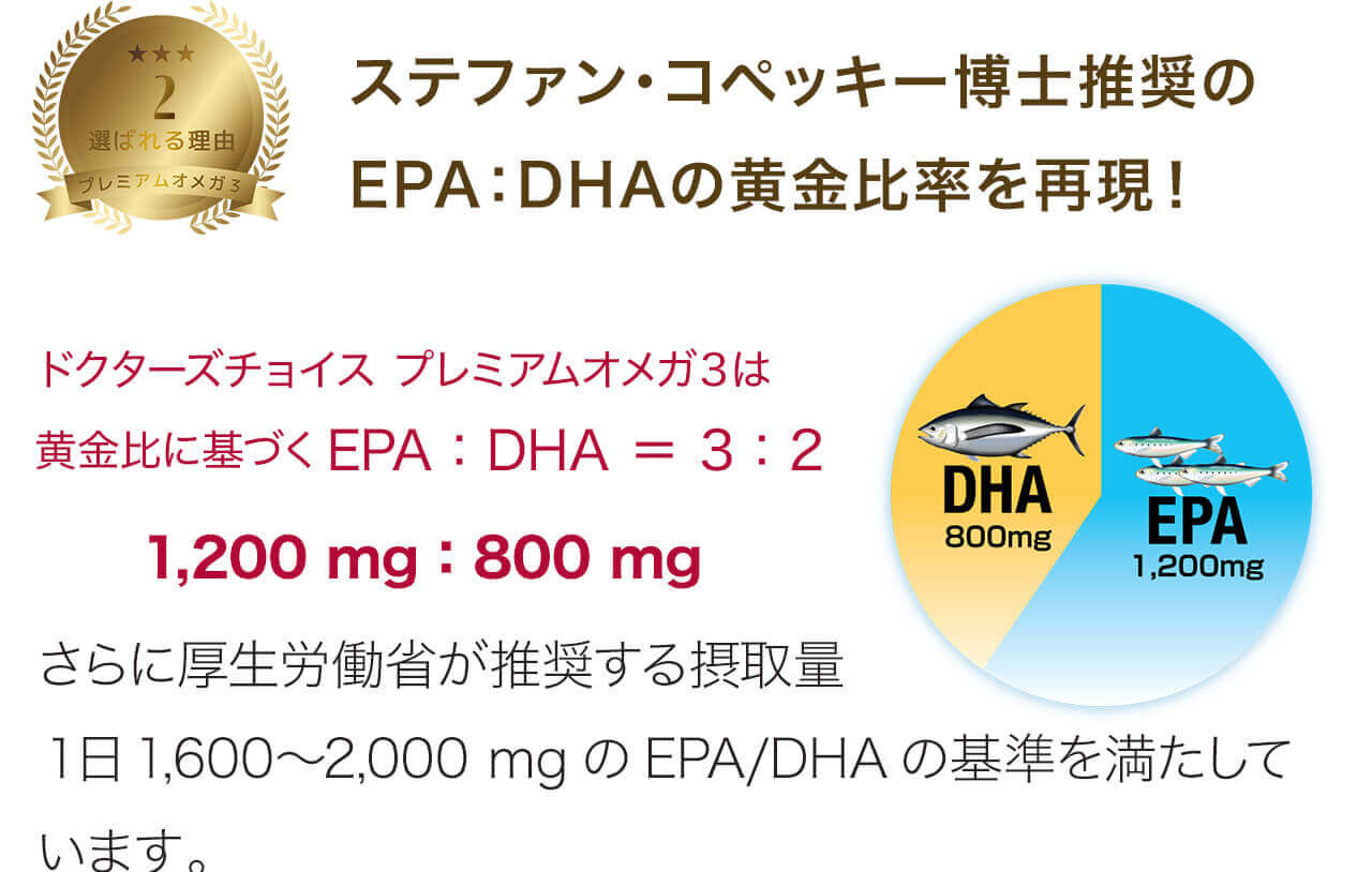 ステファン・コペッキー博士推奨のEPA：DHAの黄金比率を再現！ドクターズチョイス プレミアムオメガ３は黄金比に基づくEPA：DHA ＝ 3：2　1,200 mg：800 mg さらに厚生労働省が推奨する摂取１日1,600〜2,000 mgのEPA/DHAの基準を満たしています。