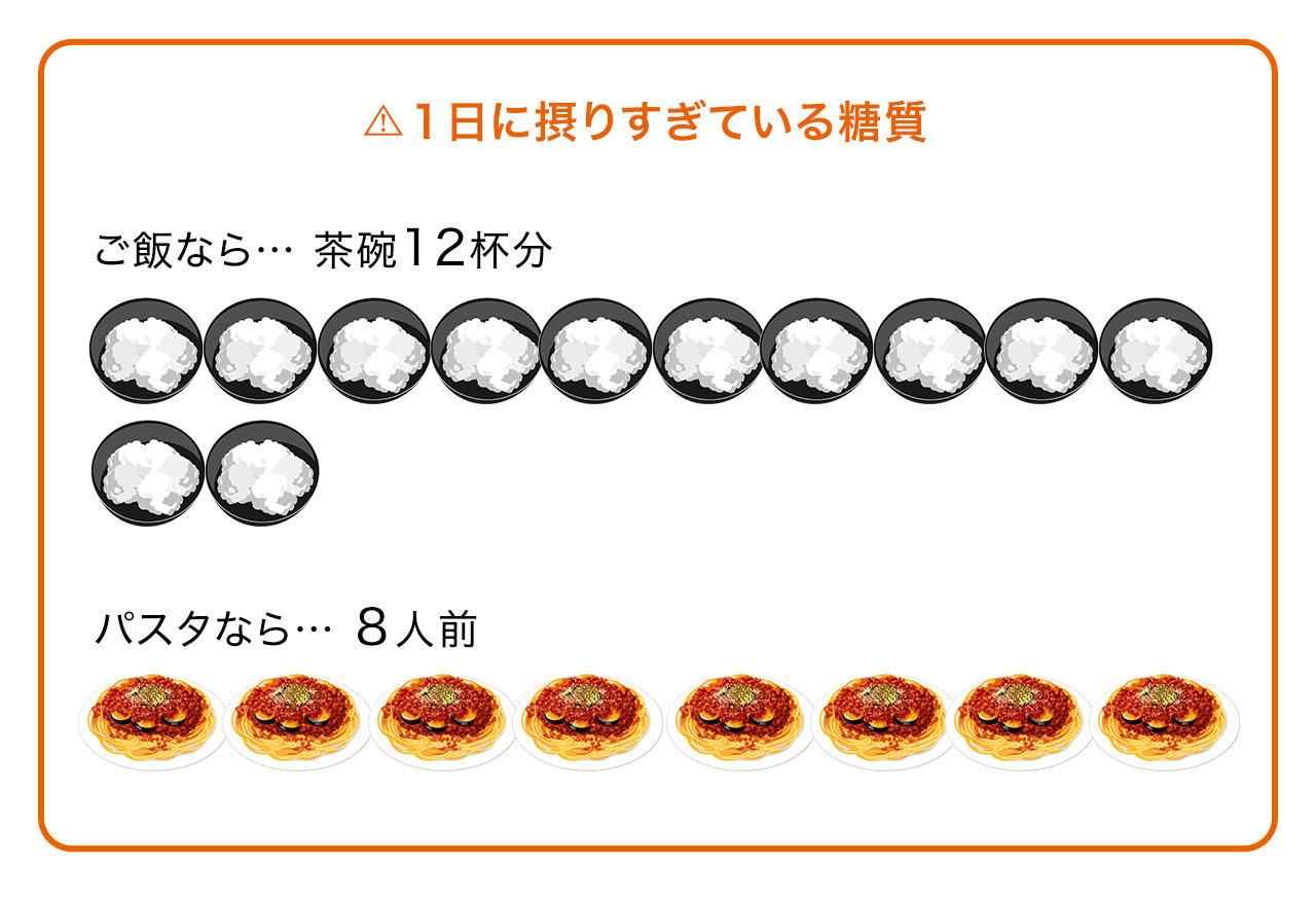 １日に摂りすぎている糖質 ご飯なら茶碗12杯分。パスタなら8人前
