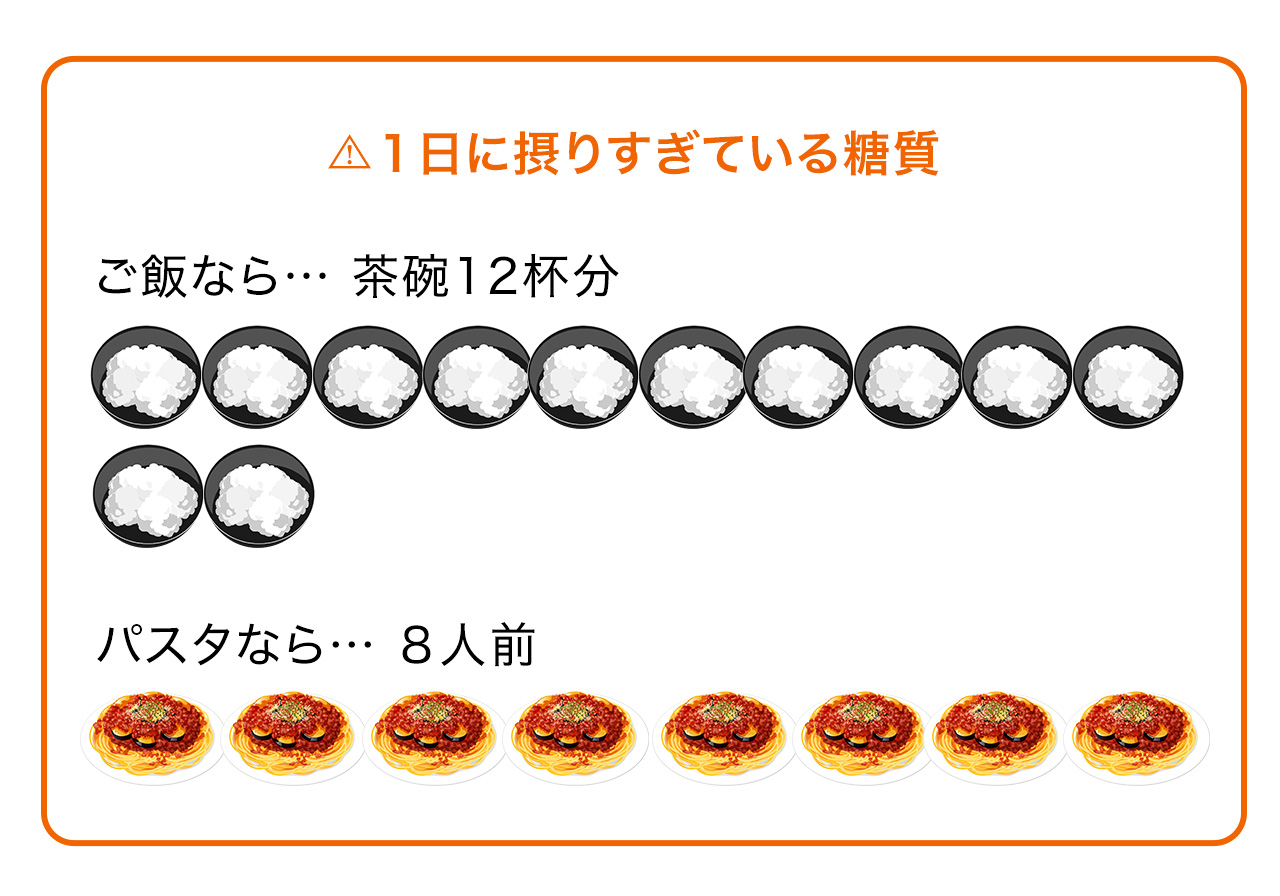 １日に摂りすぎている糖質 ご飯ならお茶碗12杯分パスタなら8人前
