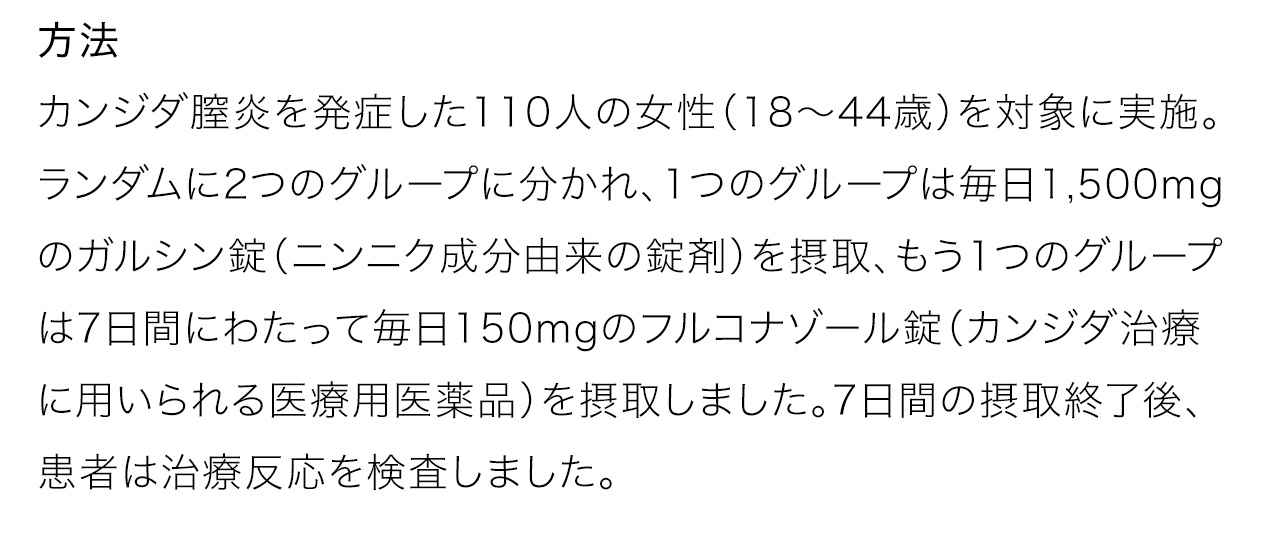 方法:カンジダ膣炎を発症した110人の女性（18〜44歳）を対象に実施。ランダムに2つのグループに分かれ、1つのグループは毎日1,500mgのガルシン錠（ニンニク成分由来の錠剤）を摂取、もう1つのグループは7日間にわたって毎日150mgのフルコナゾール錠（カンジダ治療に用いられる医療用医薬品）を摂取しました。7日間の摂取終了後、患者は治療反応を検査しました